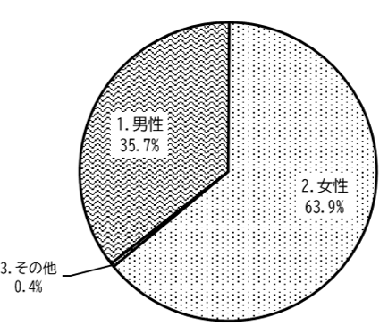 男女比円グラフ