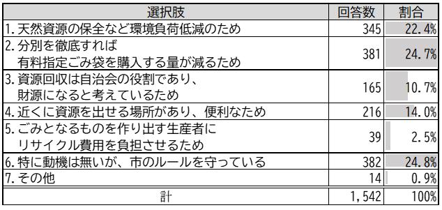 資源分別の動機