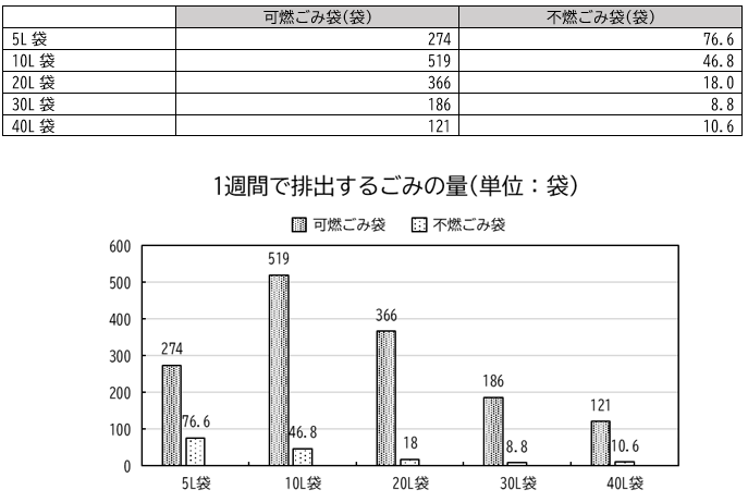 ごみ袋使用比率