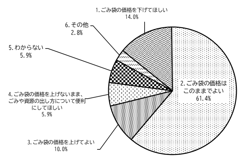 有料指定ごみ袋の価格円グラフ
