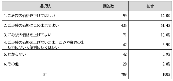 有料指定ごみ袋の価格について