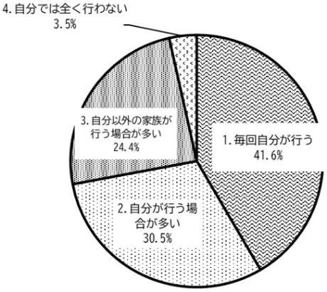 家庭でのごみ出し担当