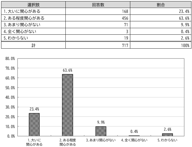 ごみへの関心