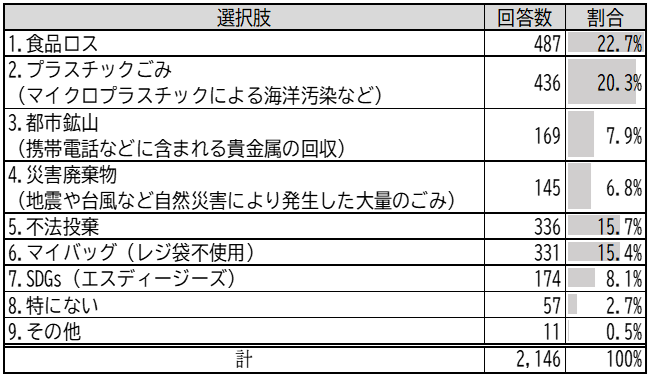 興味のあるごみ問題について