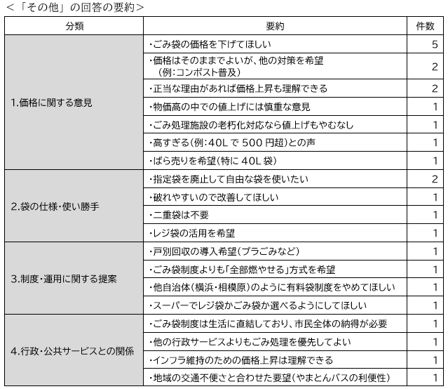 有料指定ごみ袋の価格その他の意見