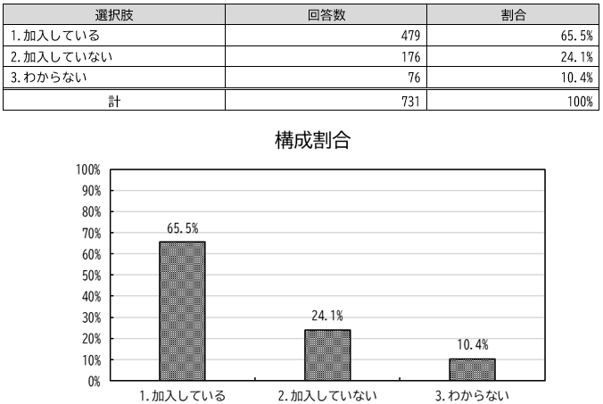 自治会加入の有無