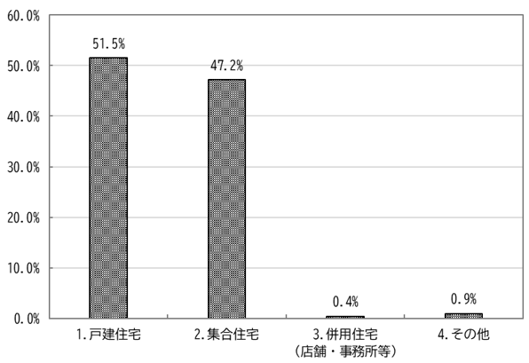 お住まい携帯グラフ