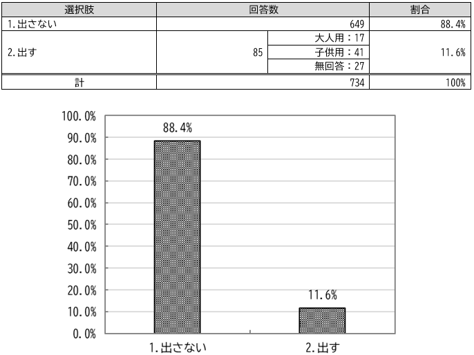 紙おむつを出す量