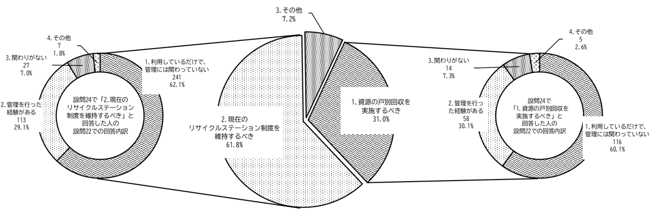 戸別回収希望とリサイクルステーションとの関わり