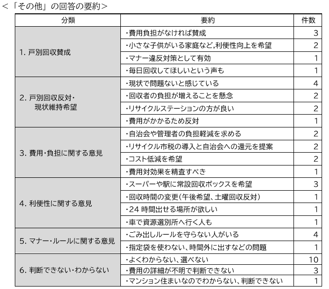 資源の戸別回収希望その他の回答