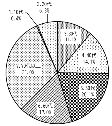 年齢グラフ