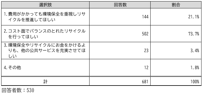 リサイクル推進と行政サービスコストについて