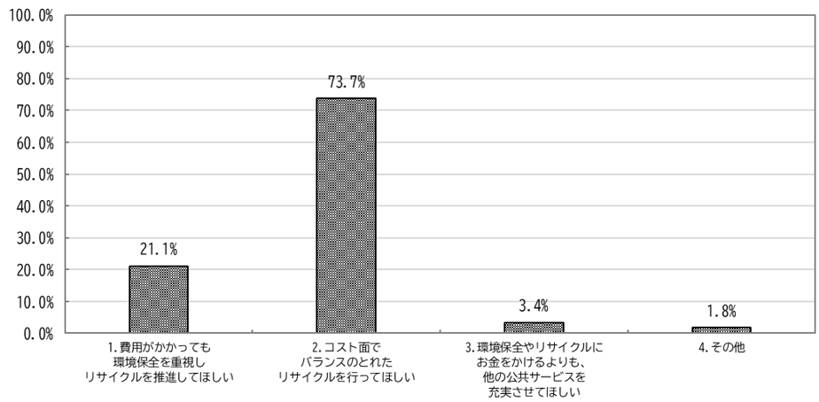 リサイクル推進と行政サービスコストについて棒グラフ