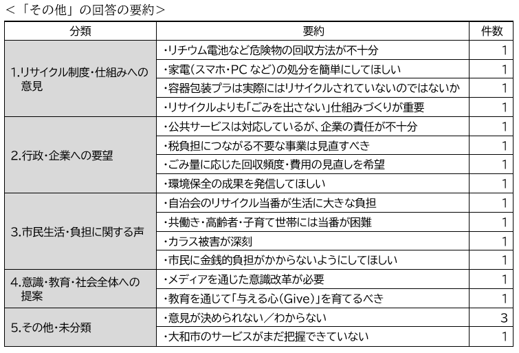 リサイクル推進と行政サービスコストについてその他の理由
