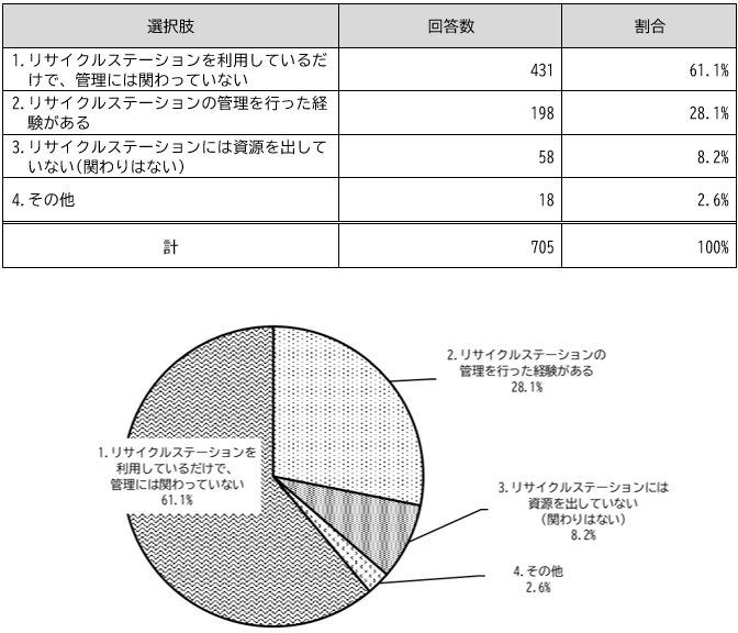 リサイクルステーションとの関わり