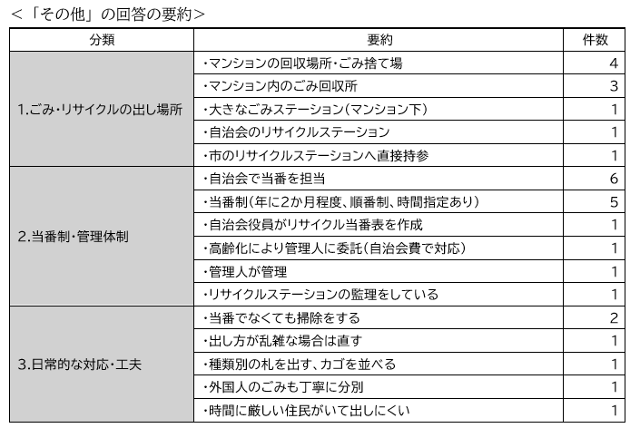 リサイクルステーションとの関わりその他