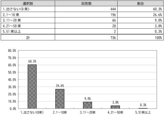 選定枝を出す量