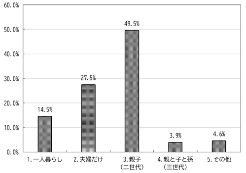 世帯構成グラフ