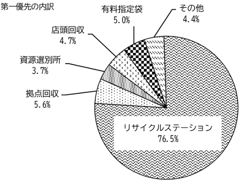 資源を出す場所円グラフ