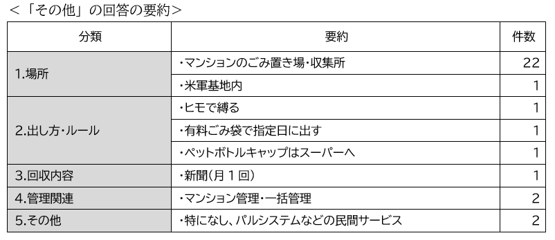 資源を出す場所その他