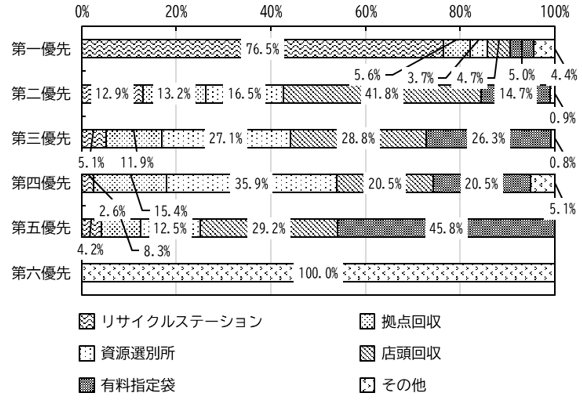 資源を出す場所横棒グラフ