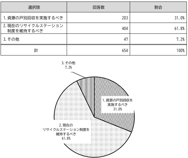 資源の戸別回収の実施について