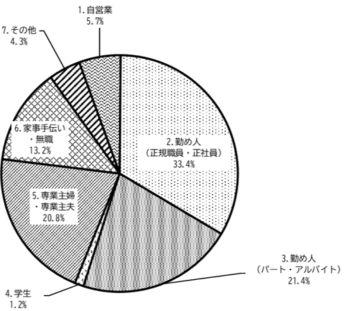 職業グラフ