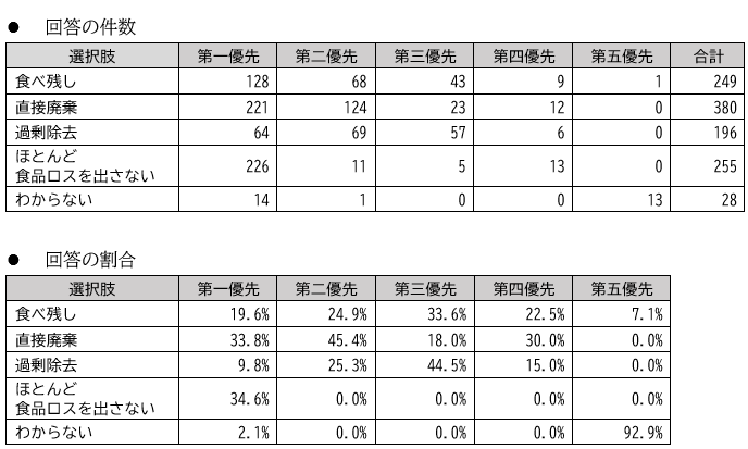 どんな食品ロスを出しますか