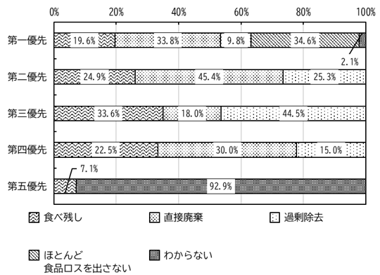 食品ロス棒グラフ