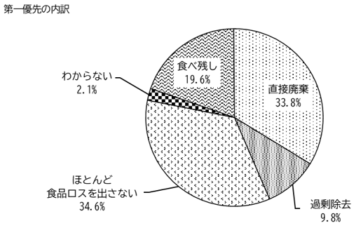 食品ロス円グラフ