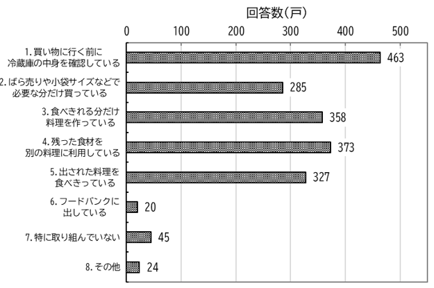 食品ロスを出さない理由横棒グラフ