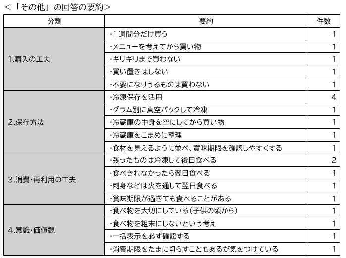 食品ロスを出さない工夫その他