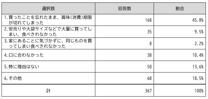 食品ロスを出してしまう理由