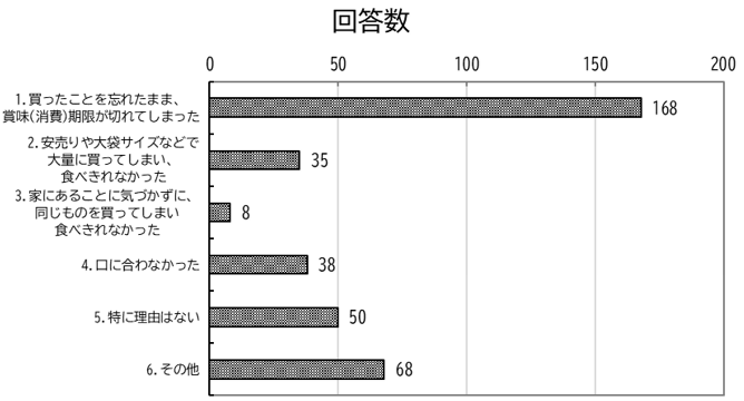 食品ロスを出してしまう理由横棒グラフ