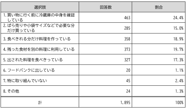 食品ロスを出さないようにする工夫