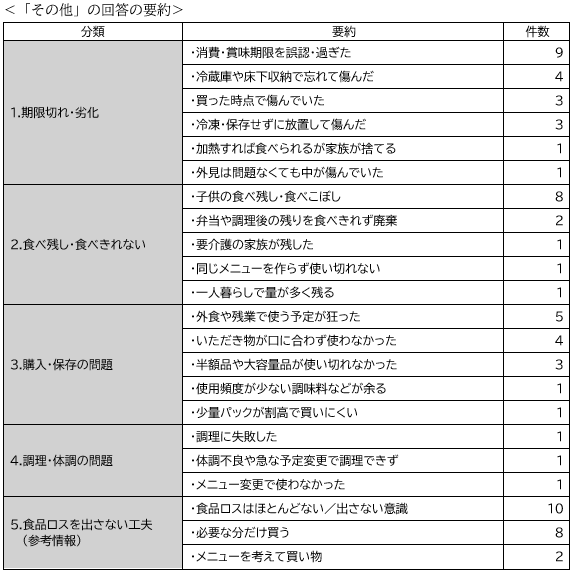食品ロスを出す理由その他の内訳