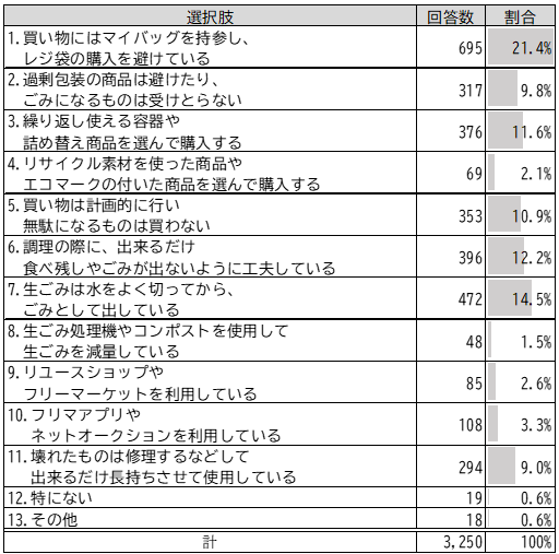 ごみ減量への取組み