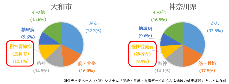 医療費の割合(令和7年度)
