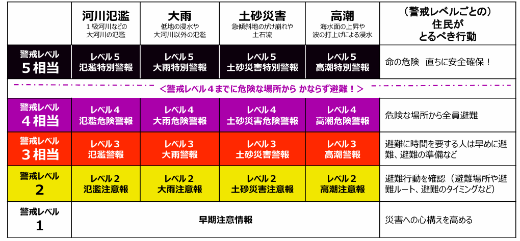 新しい防災気象情報の情報体系とその名称