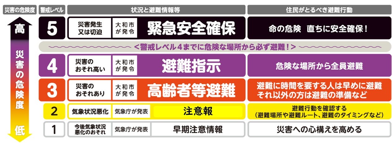 防災気象情報と避難指示等について