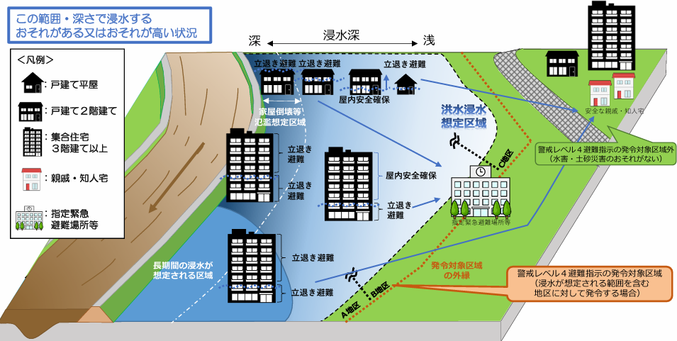 警戒レベル3高齢者等避難や警戒レベル4避難指示の発令時に居住者等がとる行動のイメージ