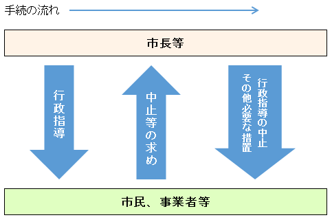 中止等の求めの手続の流れ