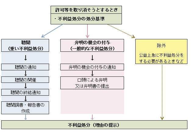 行政手続の流れ２