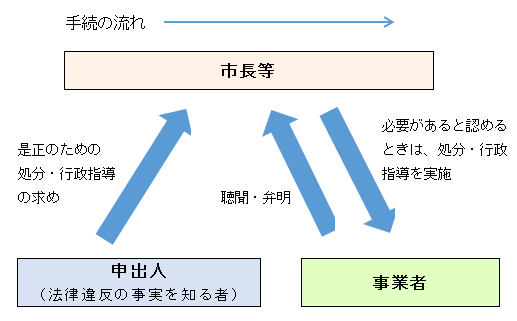 処分等の求めの手続の流れ