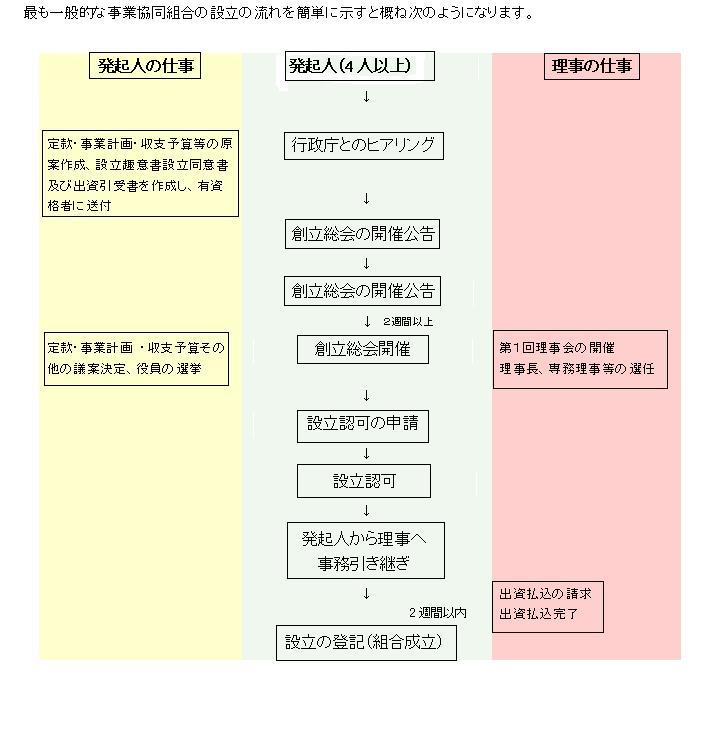 組合設立の流れのフロー図