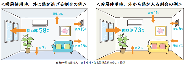 左：暖房使用時の熱がそとに出る割合、右：冷房の時外から熱が入る割合