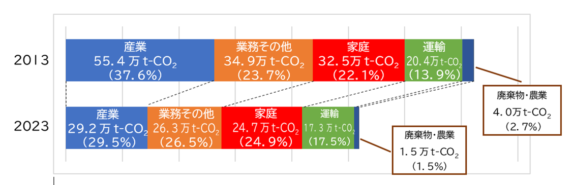 2023年度区域施策編グラフ部門別