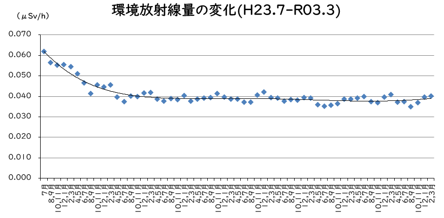 環境放射線量の変化(平成23年7月～令和3年3月)のグラフ