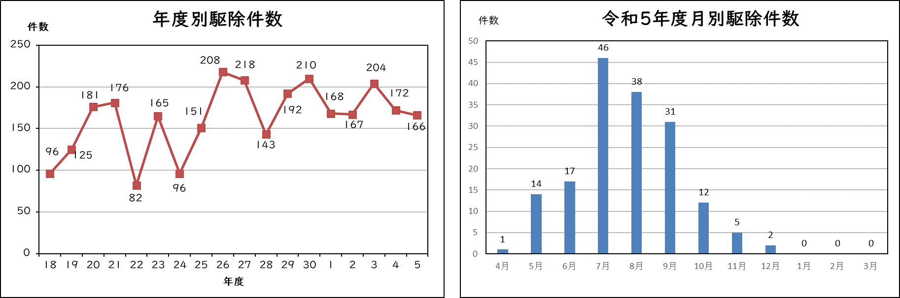 左：スズメバチの巣の年度別駆除件数の折れ線グラフ、右：スズメバチの巣の令和2年度月別駆除件数の棒グラフ