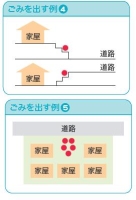 ごみを出す例4：家屋と道路の間に階段があり、階段に赤丸があるイラスト、ごみを出す例5：家屋が5件集まった場所の中央の道路側に赤丸があるイラスト